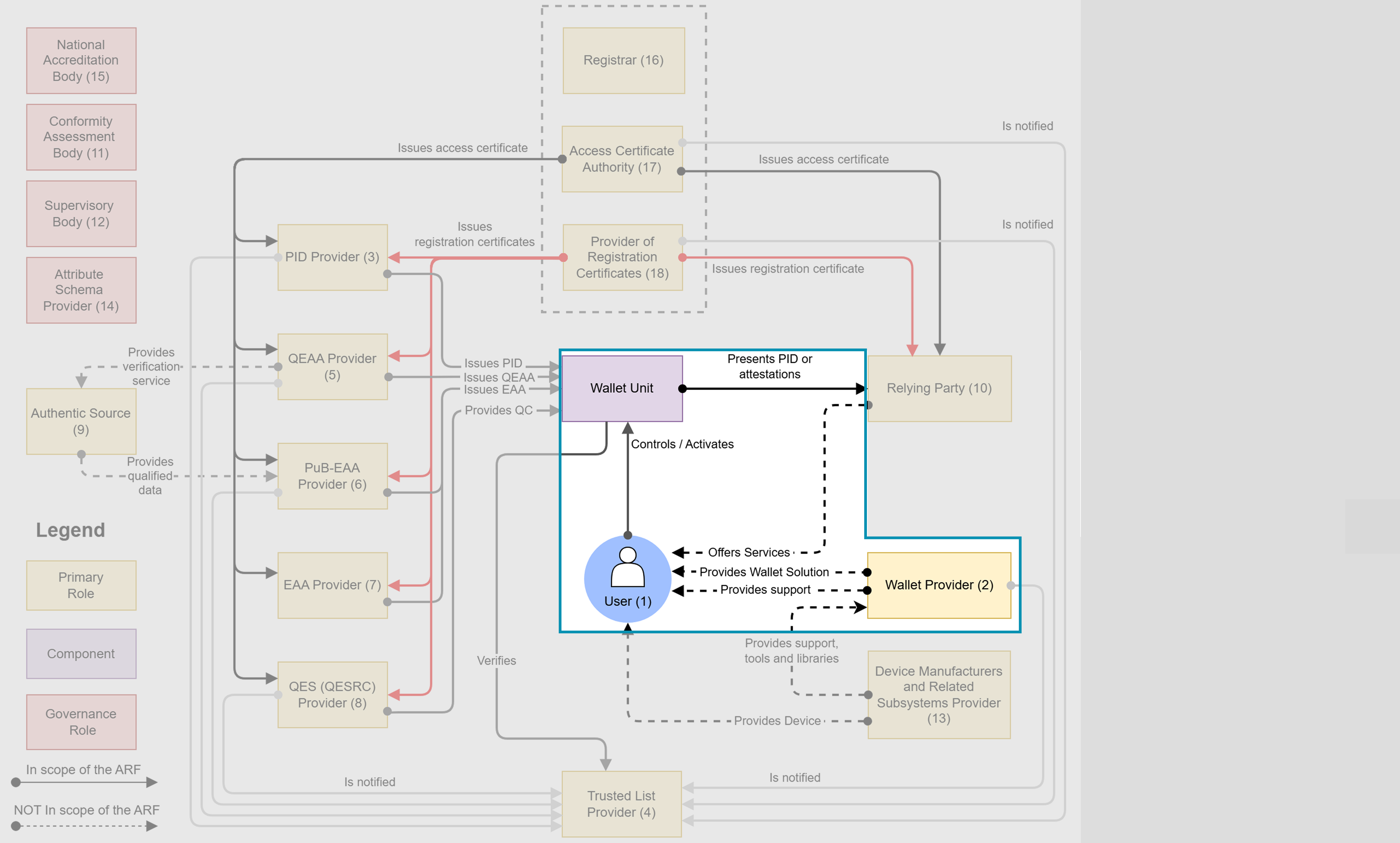 Diagram showing EUDI Wallet ecosystem roles and their relationships
